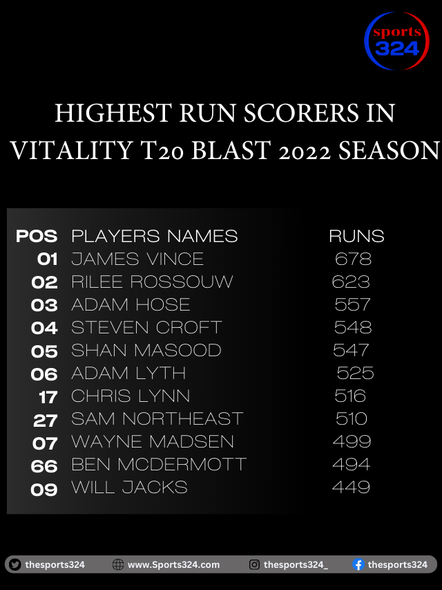 Most Run in Vitality T20 Blast 2022 Season